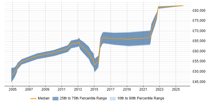 Salary distribution trend for Infrastructure Architect job vacancies in Kent