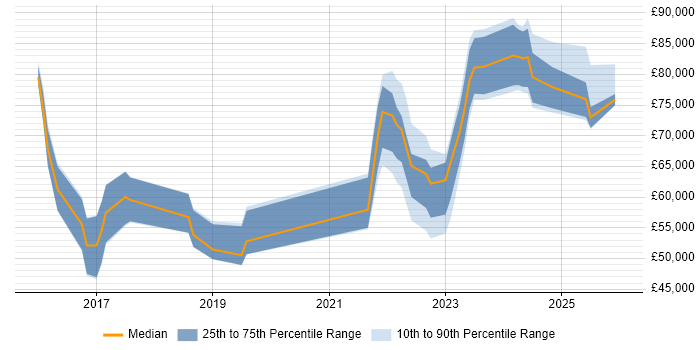 Salary distribution trend for jobs in Kent citing Infrastructure as Code