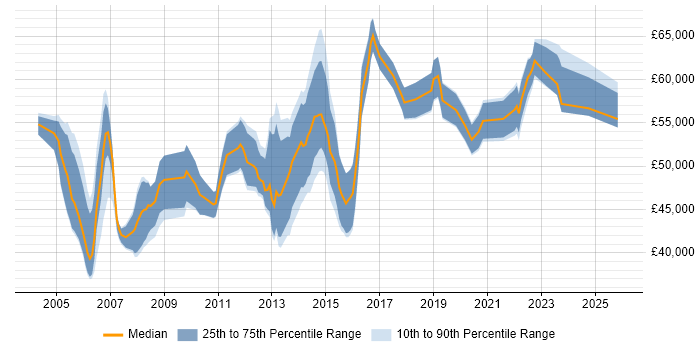 Salary distribution trend for Infrastructure Manager job vacancies in Kent