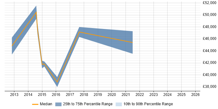 Salary distribution trend for jobs in Kent citing Infrastructure Monitoring