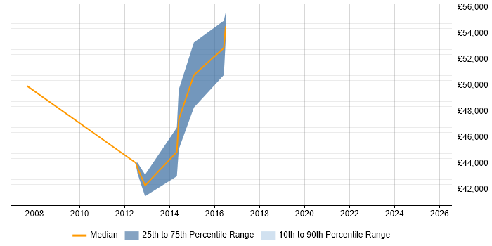 Salary distribution trend for Infrastructure Security Engineer job vacancies in Kent