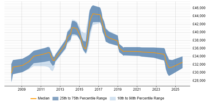 Salary distribution trend for Infrastructure Support Engineer job vacancies in Kent