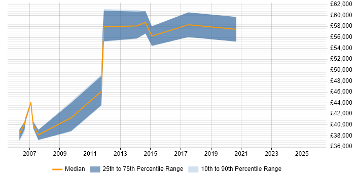 Salary distribution trend for Infrastructure Support Manager job vacancies in Kent