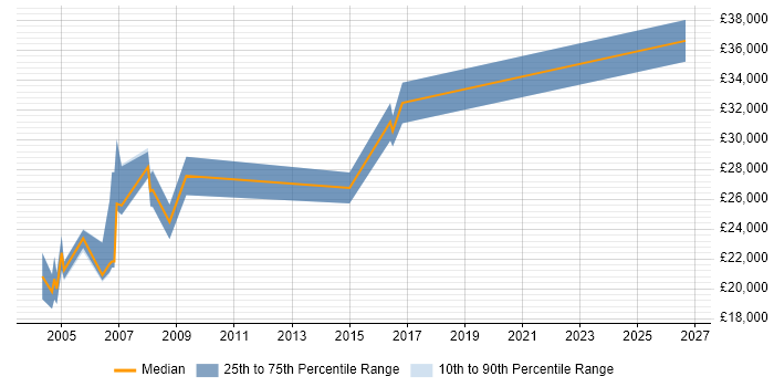 Salary distribution trend for Installations Engineer job vacancies in Kent