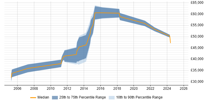Salary distribution trend for Integration Developer job vacancies in Kent Salary distribution trend for Integration Developer job vacancies in Kent