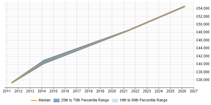 Salary distribution trend for Integration Engineer job vacancies in Kent