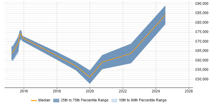 Salary distribution trend for jobs in Kent citing Integration Patterns