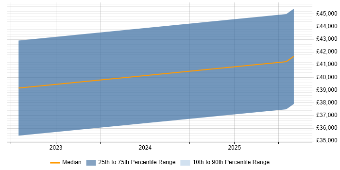 Salary distribution trend for jobs in Kent citing Intelligent Automation Salary distribution trend for jobs in Kent citing Intelligent Automation