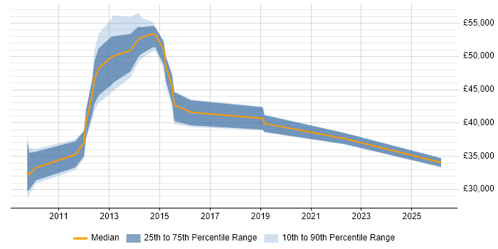 Salary distribution trend for jobs in Kent citing Interaction Design