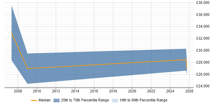 Salary distribution trend for Internal Sales Executive job vacancies in Kent