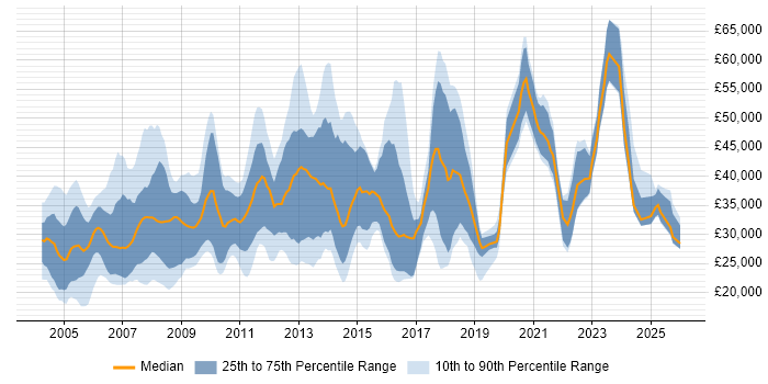 Salary distribution trend for jobs in Kent citing Internet