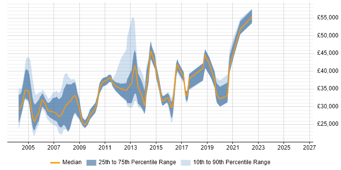 Salary distribution trend for jobs in Kent citing Intranet