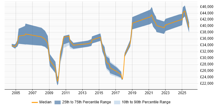 Salary distribution trend for jobs in Kent citing Inventory Management