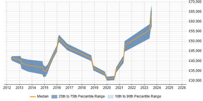 Salary distribution trend for jobs in Kent citing IPv4
