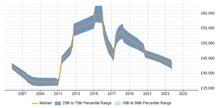 Salary distribution trend for jobs in Kent citing ISMS