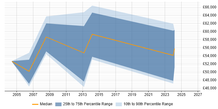 Salary distribution trend for IT Audit Manager job vacancies in Kent