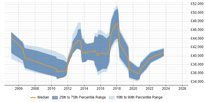 Salary distribution trend for IT Business Analyst job vacancies in Kent