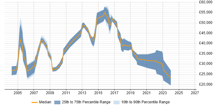 Salary distribution trend for IT Consultant job vacancies in Kent