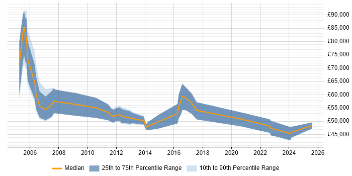 Salary distribution trend for IT Development Manager job vacancies in Kent Salary distribution trend for IT Development Manager job vacancies in Kent
