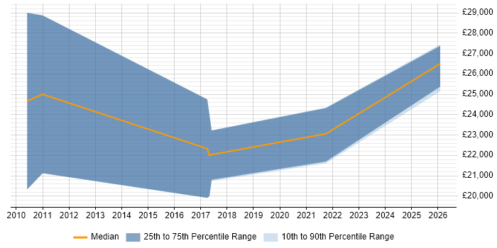 Salary distribution trend for IT Resourcer job vacancies in Kent