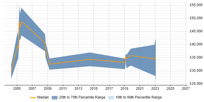 Salary distribution trend for IT Sales Consultant job vacancies in Kent