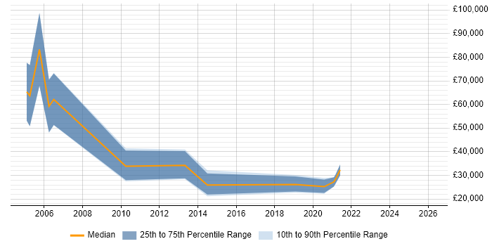 Salary distribution trend for IT Sales Executive job vacancies in Kent