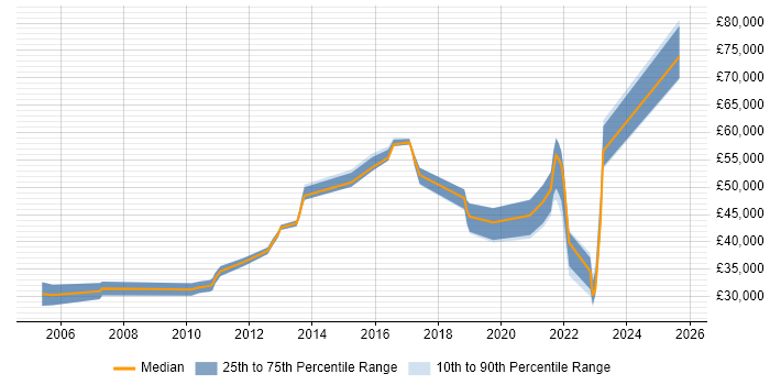 Salary distribution trend for IT Security Engineer job vacancies in Kent Salary distribution trend for IT Security Engineer job vacancies in Kent