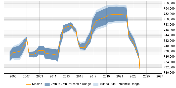 Salary distribution trend for IT Support Manager job vacancies in Kent