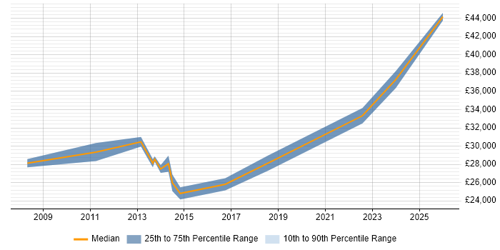 Salary distribution trend for IT Support Specialist job vacancies in Kent