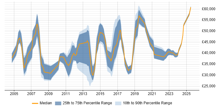 Salary distribution trend for jobs in Kent citing ITIL Certification