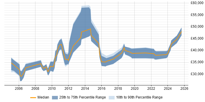 Salary distribution trend for jobs in Kent citing ITIL Foundation Certificate Salary distribution trend for jobs in Kent citing ITIL Foundation Certificate