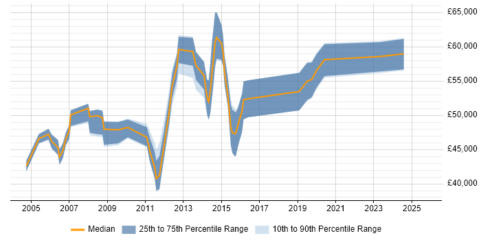 Salary distribution trend for ITIL Manager job vacancies in Kent Salary distribution trend for ITIL Manager job vacancies in Kent