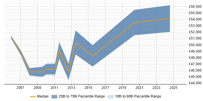 Salary distribution trend for ITIL Service Delivery Manager job vacancies in Kent Salary distribution trend for ITIL Service Delivery Manager job vacancies in Kent