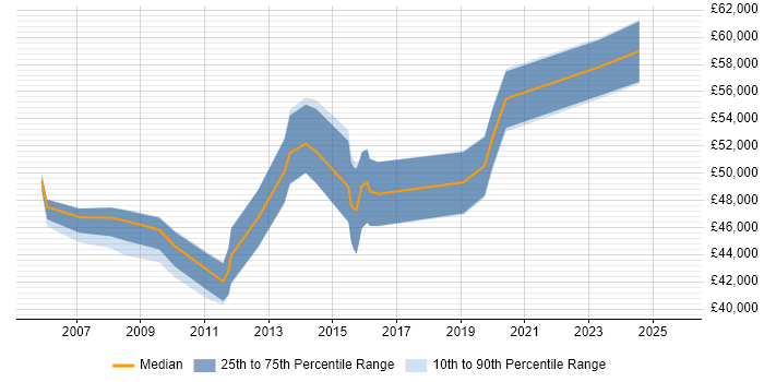 Salary distribution trend for ITIL Service Manager job vacancies in Kent Salary distribution trend for ITIL Service Manager job vacancies in Kent