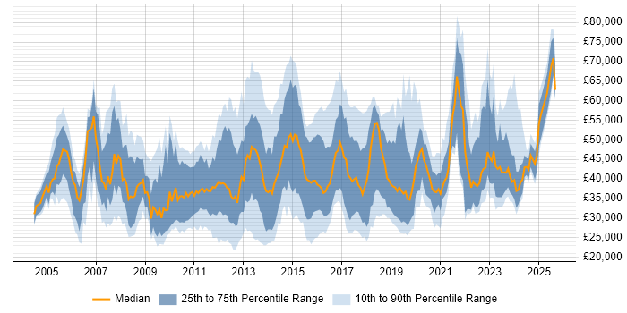 Salary distribution trend for jobs in Kent citing ITIL