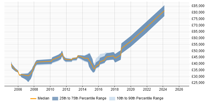 Salary distribution trend for Java Engineer job vacancies in Kent