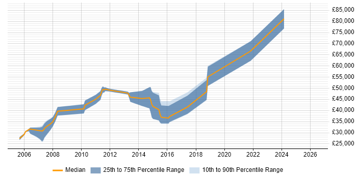 Salary distribution trend for Java Software Engineer job vacancies in Kent