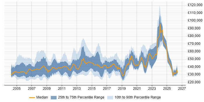 Salary distribution trend for jobs in Kent citing Java
