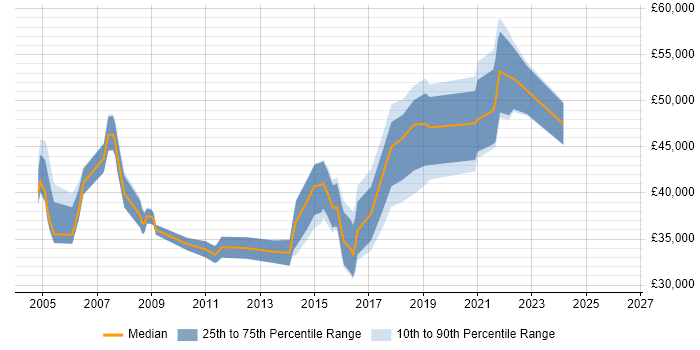 Salary distribution trend for jobs in Kent citing JD Edwards