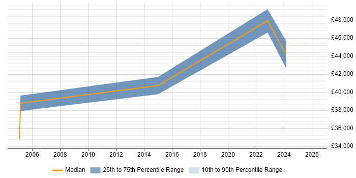 Salary distribution trend for jobs in Kent citing JDE OneWorld