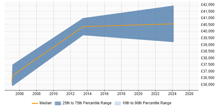 Salary distribution trend for jobs in Kent citing JDE World