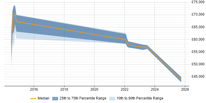 Salary distribution trend for jobs in Kent citing Journey Map