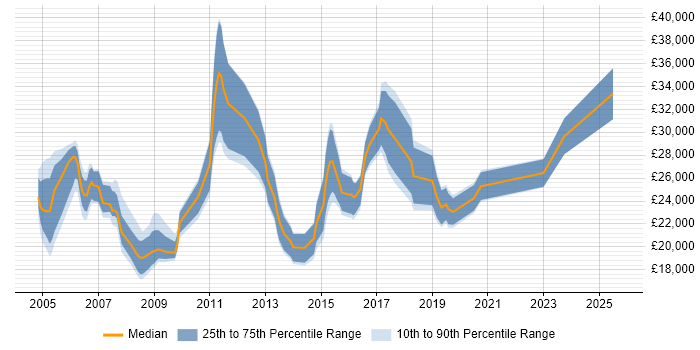 Salary distribution trend for Junior Analyst job vacancies in Kent Salary distribution trend for Junior Analyst job vacancies in Kent