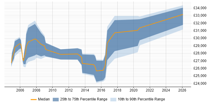 Salary distribution trend for Junior Business Analyst job vacancies in Kent