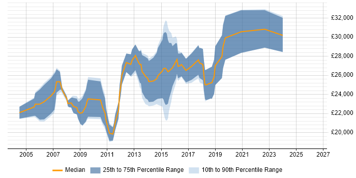 Salary distribution trend for Junior C# Developer job vacancies in Kent