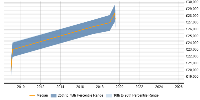 Salary distribution trend for Junior Data Analyst job vacancies in Kent