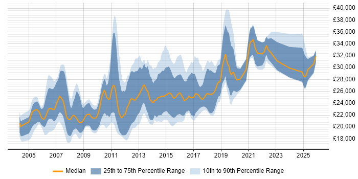 Salary distribution trend for Junior Developer job vacancies in Kent