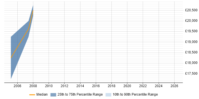 Salary distribution trend for Junior Field Engineer job vacancies in Kent