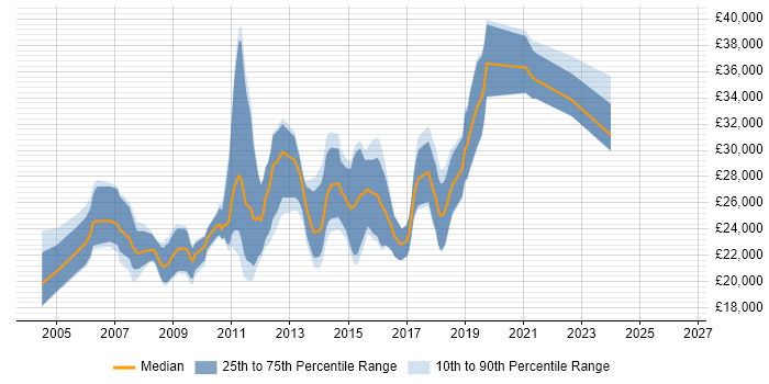 Salary distribution trend for Junior .NET Developer job vacancies in Kent