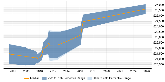 Salary distribution trend for Junior Network Engineer job vacancies in Kent